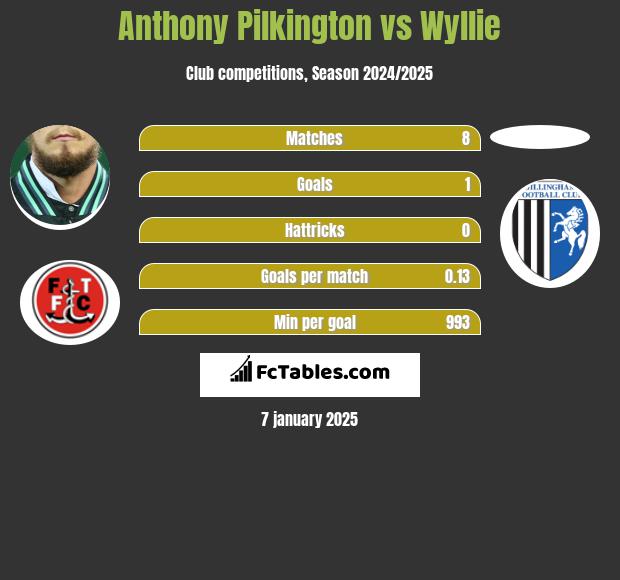 Anthony Pilkington vs Wyllie h2h player stats