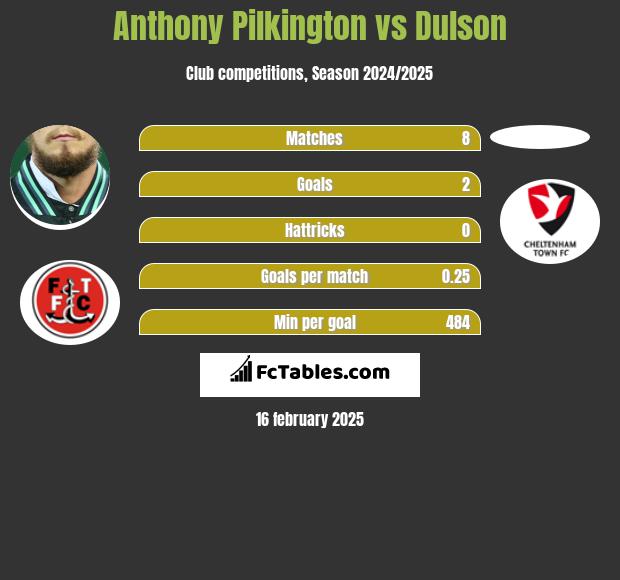 Anthony Pilkington vs Dulson h2h player stats