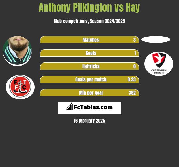 Anthony Pilkington vs Hay h2h player stats