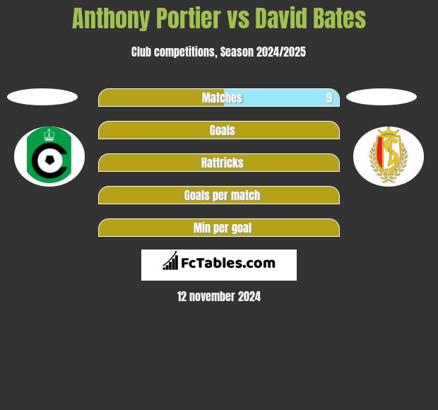 Anthony Portier vs David Bates h2h player stats