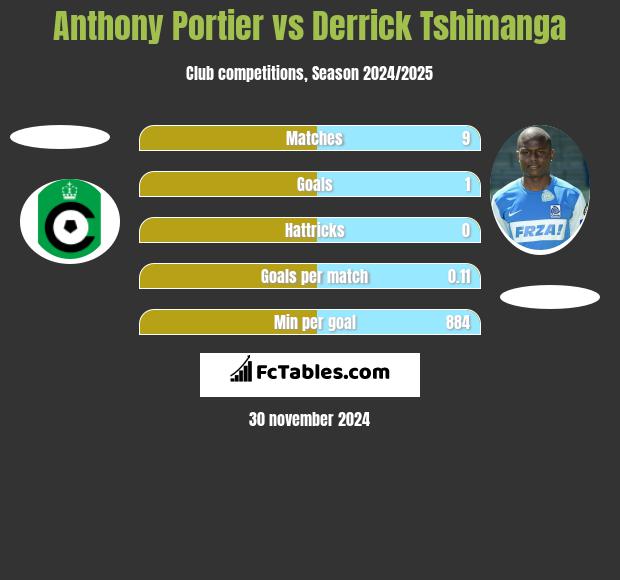 Anthony Portier vs Derrick Tshimanga h2h player stats