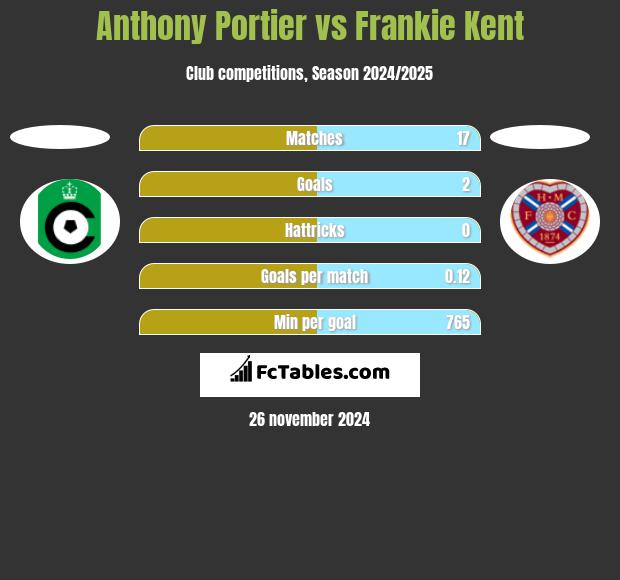 Anthony Portier vs Frankie Kent h2h player stats