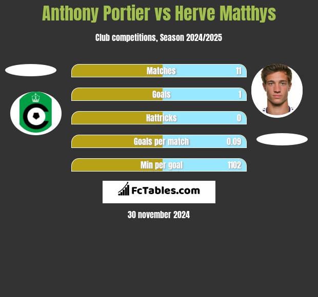 Anthony Portier vs Herve Matthys h2h player stats