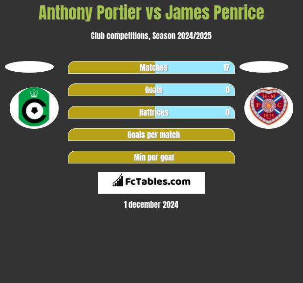 Anthony Portier vs James Penrice h2h player stats