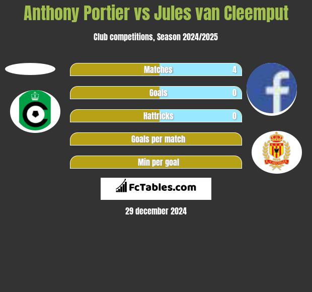 Anthony Portier vs Jules van Cleemput h2h player stats