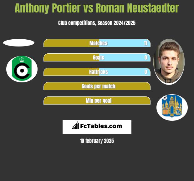 Anthony Portier vs Roman Neustaedter h2h player stats