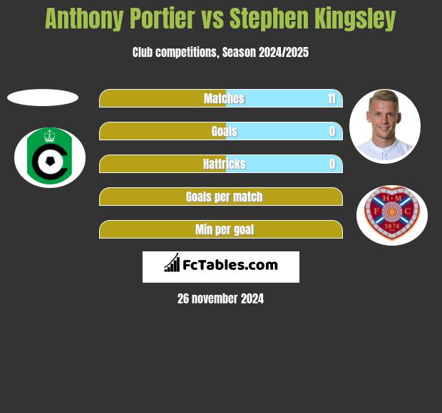 Anthony Portier vs Stephen Kingsley h2h player stats