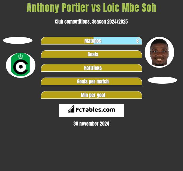 Anthony Portier vs Loic Mbe Soh h2h player stats