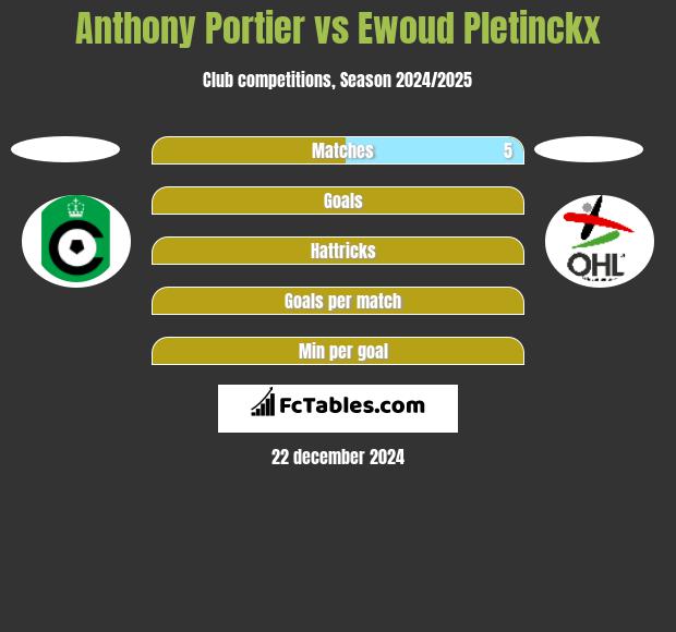 Anthony Portier vs Ewoud Pletinckx h2h player stats