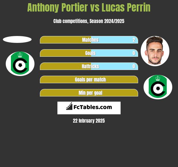 Anthony Portier vs Lucas Perrin h2h player stats