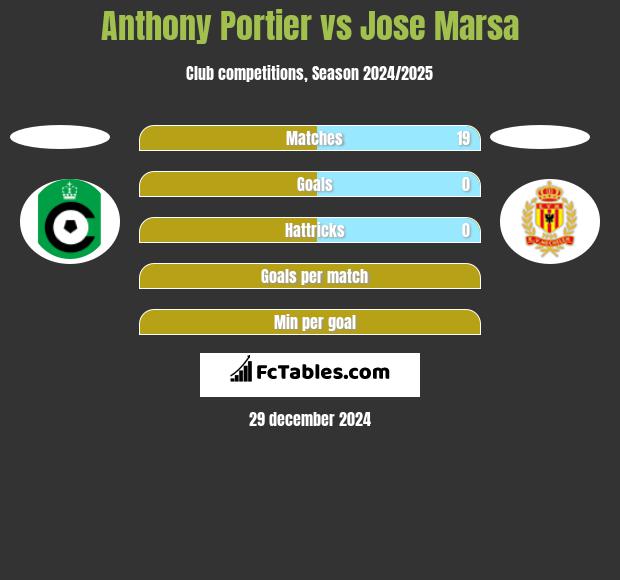 Anthony Portier vs Jose Marsa h2h player stats