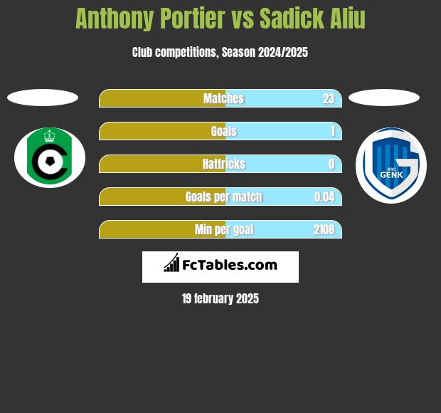 Anthony Portier vs Sadick Aliu h2h player stats