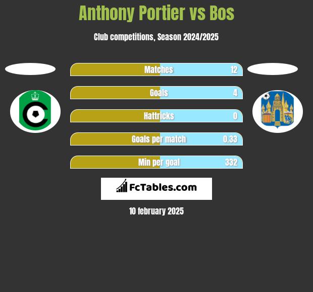 Anthony Portier vs Bos h2h player stats