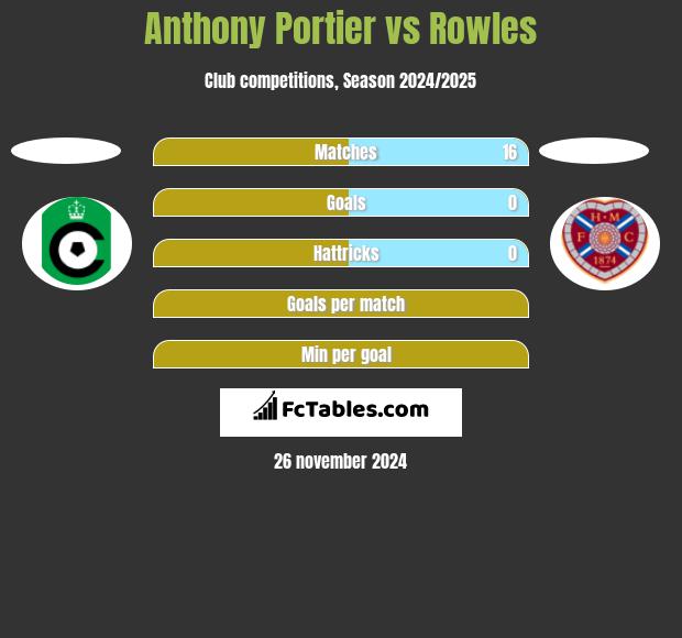 Anthony Portier vs Rowles h2h player stats