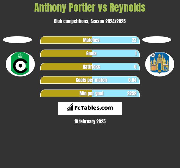 Anthony Portier vs Reynolds h2h player stats