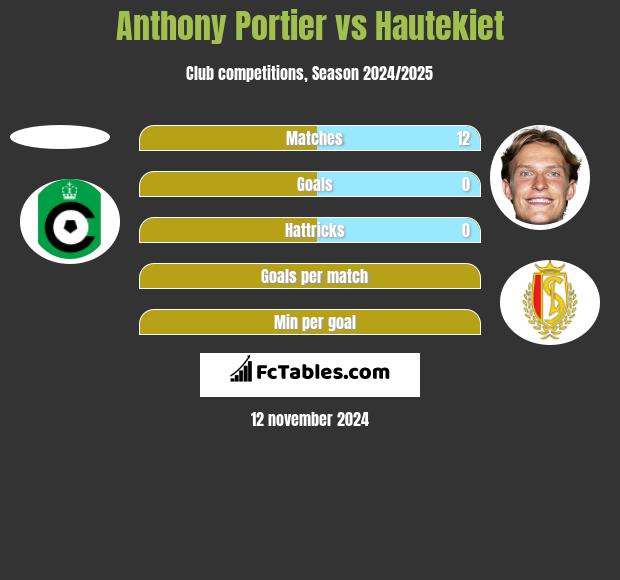 Anthony Portier vs Hautekiet h2h player stats