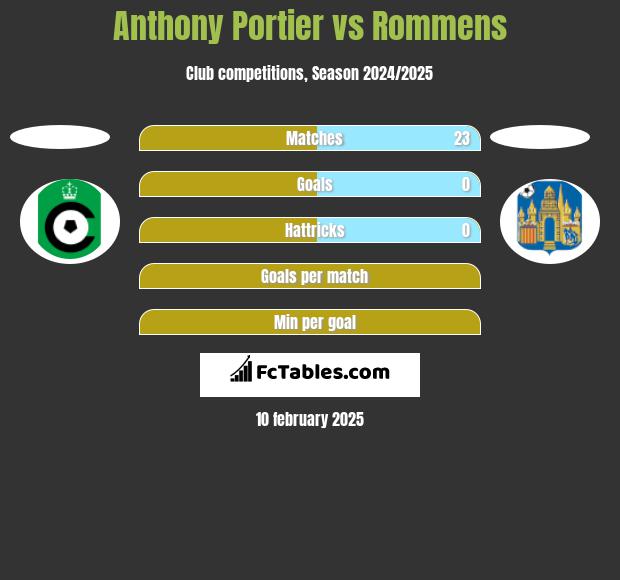 Anthony Portier vs Rommens h2h player stats