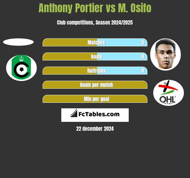 Anthony Portier vs M. Osifo h2h player stats