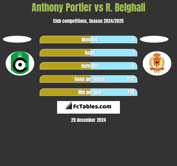 Anthony Portier vs R. Belghali h2h player stats