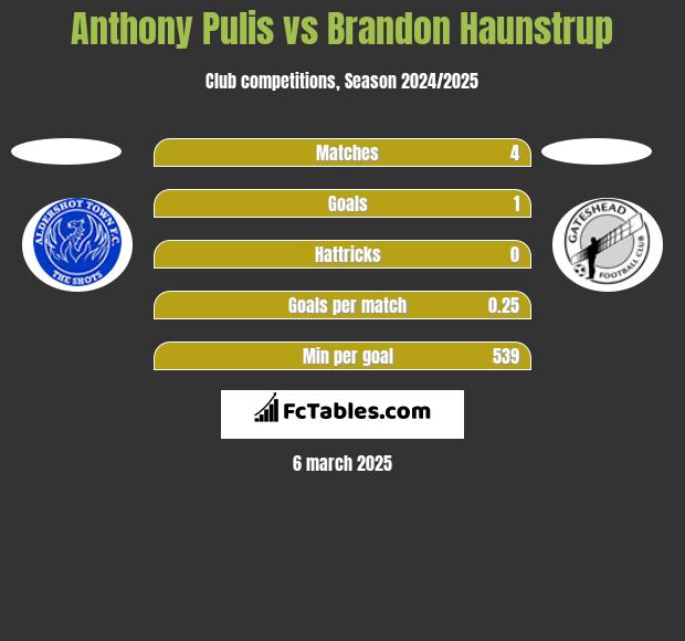 Anthony Pulis vs Brandon Haunstrup h2h player stats