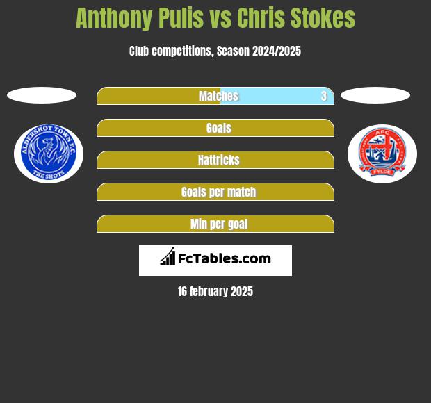 Anthony Pulis vs Chris Stokes h2h player stats