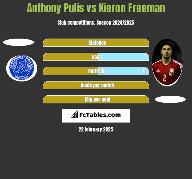 Anthony Pulis vs Kieron Freeman h2h player stats