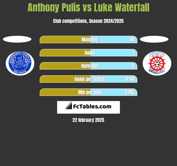 Anthony Pulis vs Luke Waterfall h2h player stats