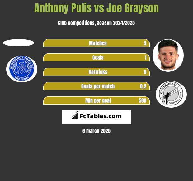 Anthony Pulis vs Joe Grayson h2h player stats