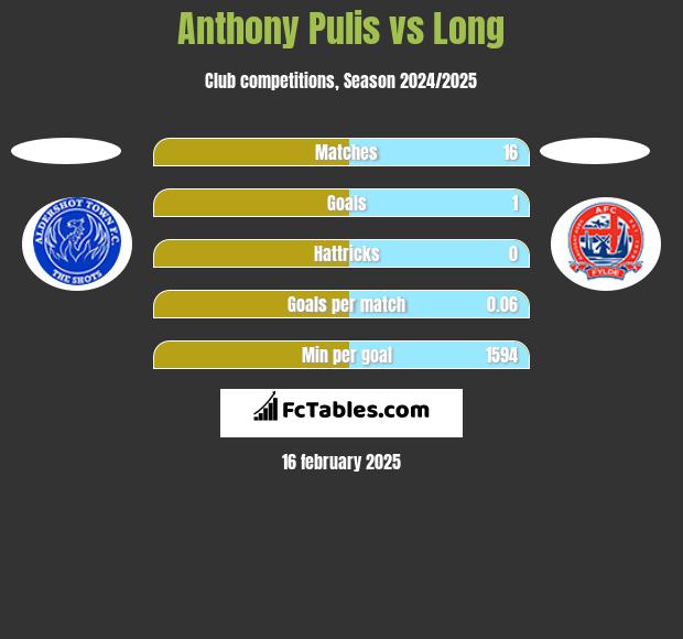 Anthony Pulis vs Long h2h player stats