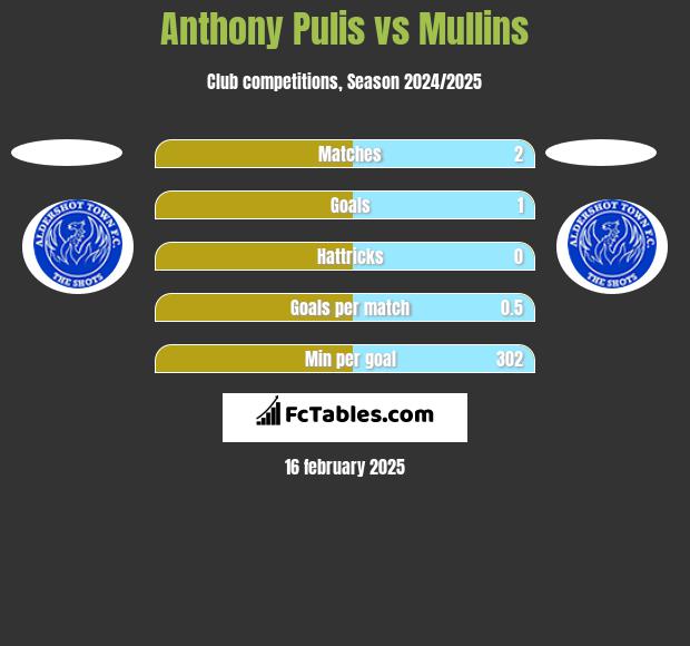 Anthony Pulis vs Mullins h2h player stats