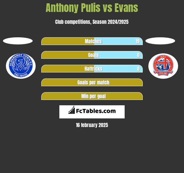 Anthony Pulis vs Evans h2h player stats