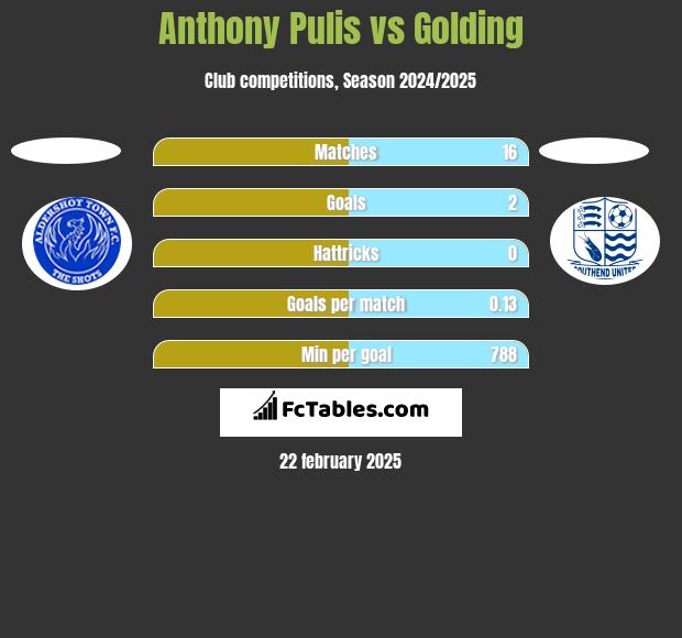 Anthony Pulis vs Golding h2h player stats