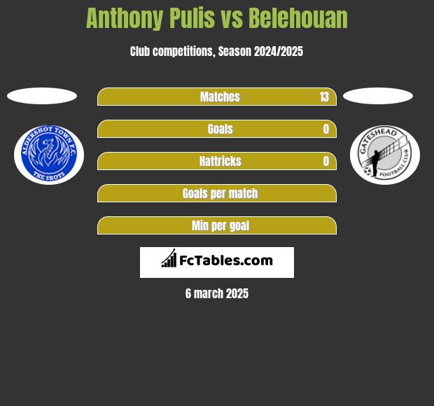 Anthony Pulis vs Belehouan h2h player stats