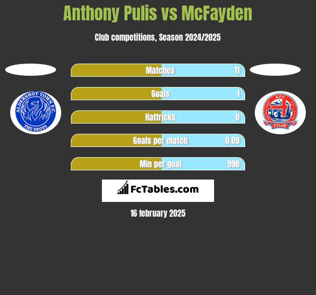 Anthony Pulis vs McFayden h2h player stats