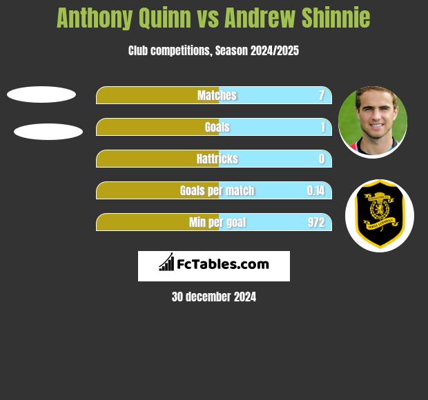 Anthony Quinn vs Andrew Shinnie h2h player stats