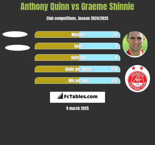 Anthony Quinn vs Graeme Shinnie h2h player stats