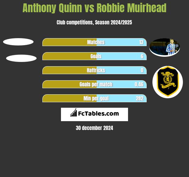 Anthony Quinn vs Robbie Muirhead h2h player stats