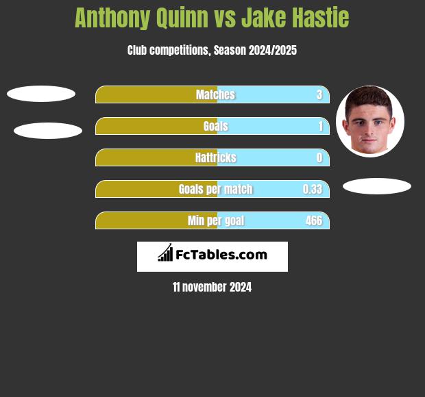 Anthony Quinn vs Jake Hastie h2h player stats