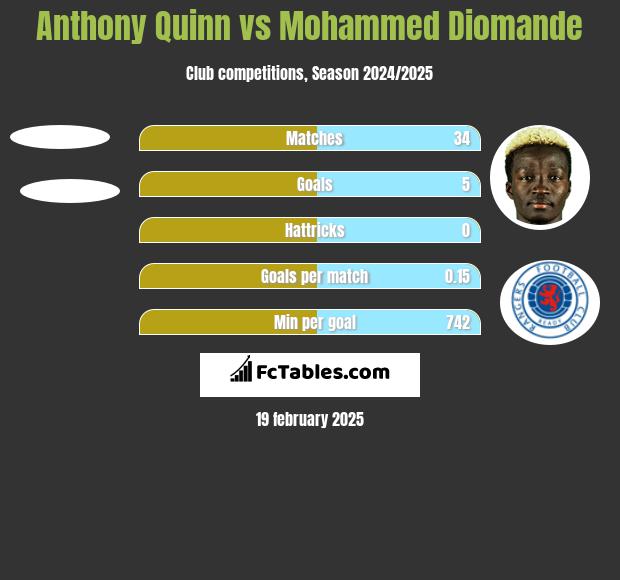 Anthony Quinn vs Mohammed Diomande h2h player stats