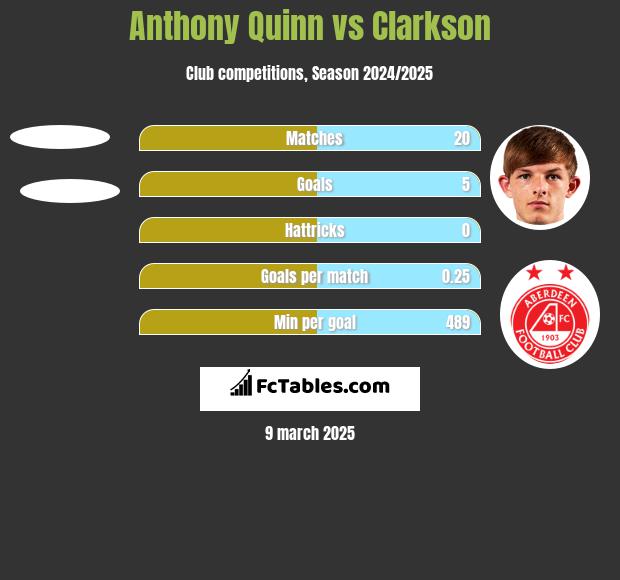 Anthony Quinn vs Clarkson h2h player stats