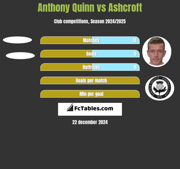 Anthony Quinn vs Ashcroft h2h player stats