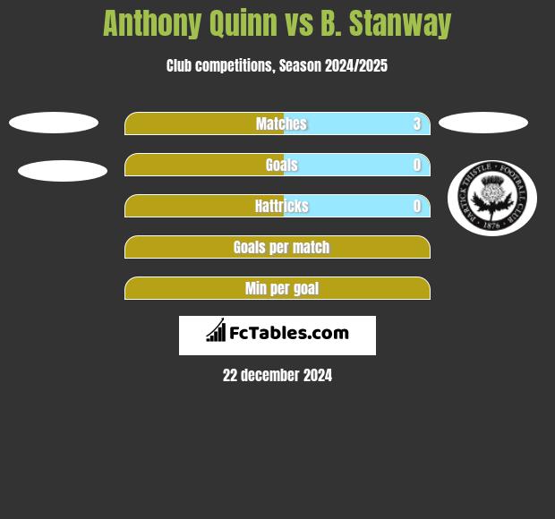 Anthony Quinn vs B. Stanway h2h player stats