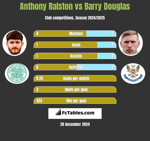 Anthony Ralston vs Barry Douglas h2h player stats