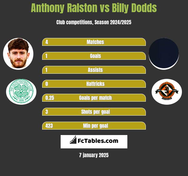 Anthony Ralston vs Billy Dodds h2h player stats