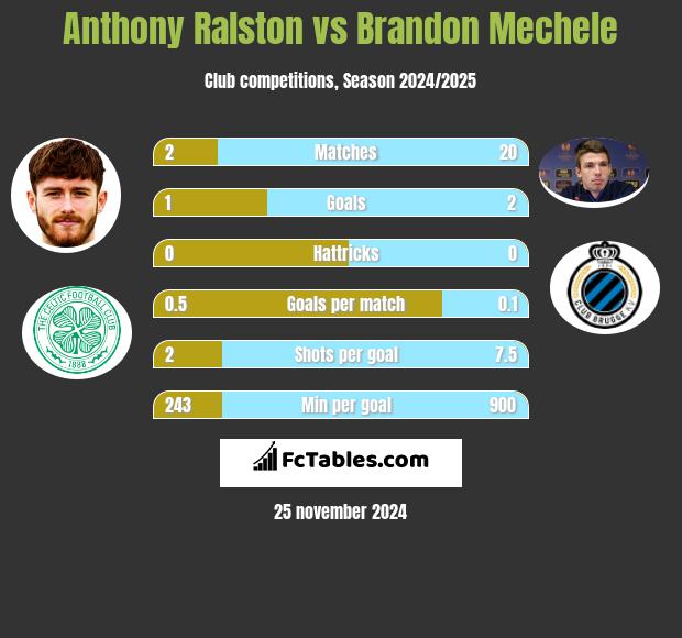 Anthony Ralston vs Brandon Mechele h2h player stats