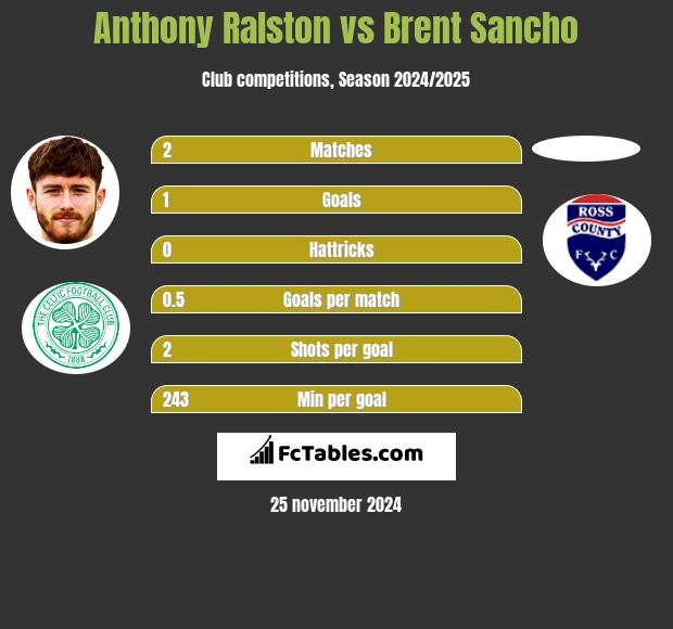 Anthony Ralston vs Brent Sancho h2h player stats