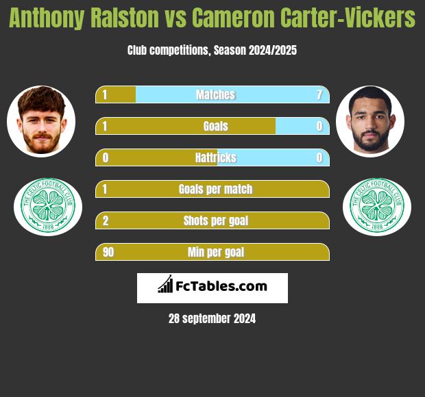 Anthony Ralston vs Cameron Carter-Vickers h2h player stats