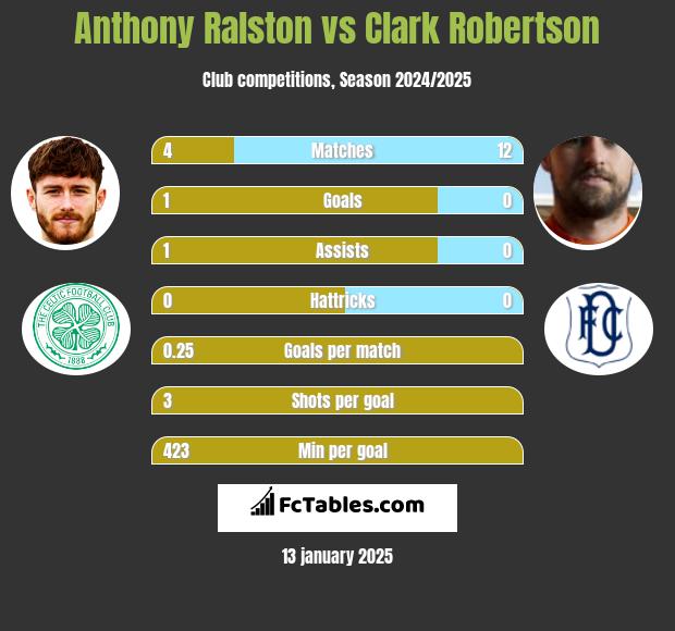 Anthony Ralston vs Clark Robertson h2h player stats