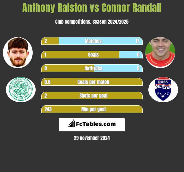 Anthony Ralston vs Connor Randall h2h player stats