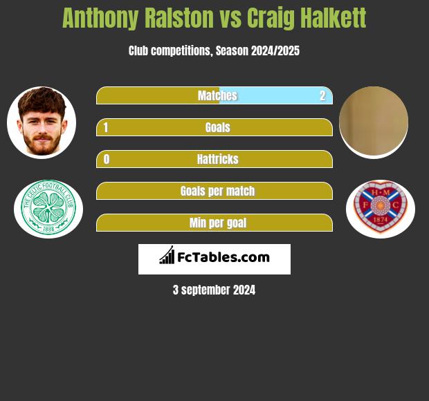 Anthony Ralston vs Craig Halkett h2h player stats